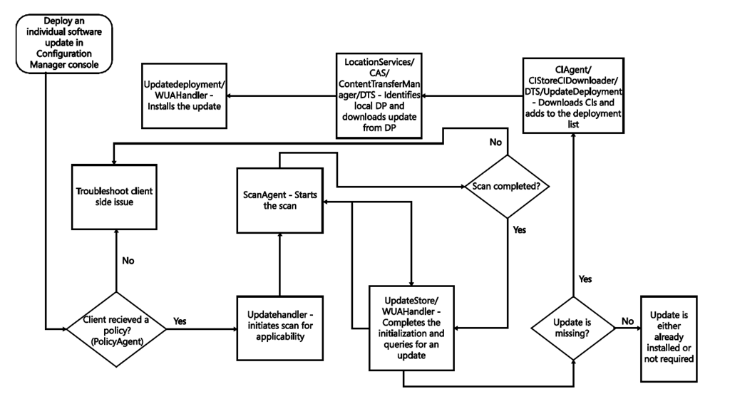 Patch Management Process Flow Chart