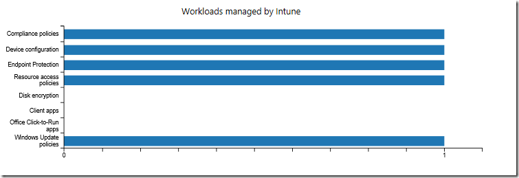 Right Click Tools Helps Co-Managed Intune and ConfigMgr Environments