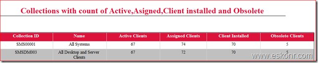 image thumb6 Configmgr SSRS Report:List all collections with count of client installed,assigned,active and Obsolete