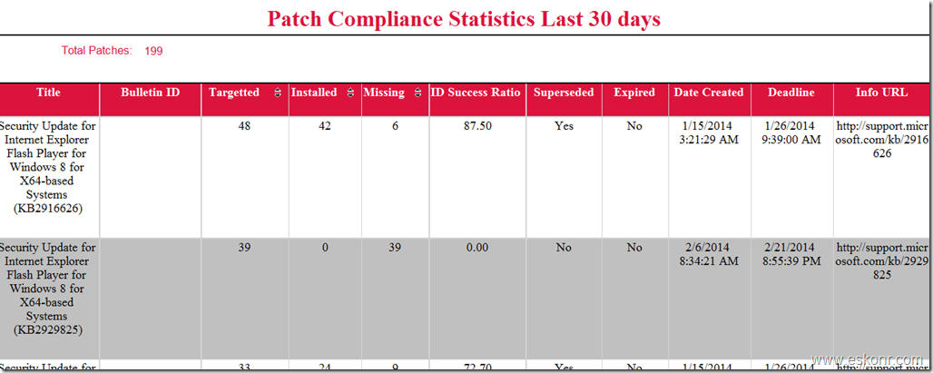 image thumb2 Configmgr SSRS Report : Patch Compliance Statistics Last 30 days