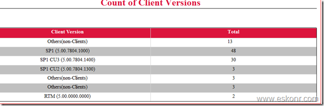Configmgr 2012 SSRS Report Count Client Versions – All about Microsoft ...